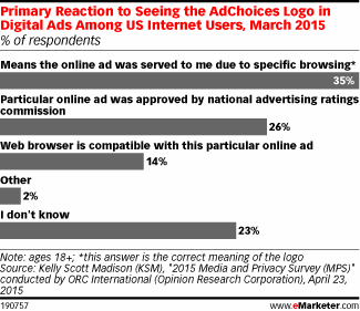 Primary Reaction to Seeing the AdChoices Logo in Digital Ads Among US Internet Users, March 2015 (% of respondents)