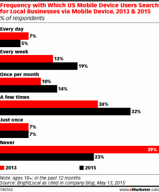 Frequency with Which US Mobile Device Users Search for Local Businesses via Mobile Device, 2013 & 2015 (% of respondents)