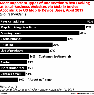 Most Important Types of Information When Looking at Local-Business Websites via Mobile Device According to US Mobile Device Users, April 2015 (% of respondents)