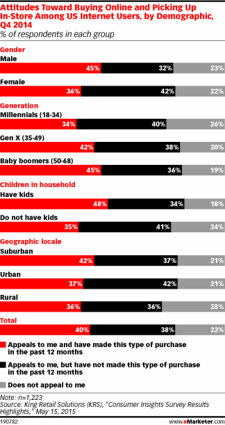Attitudes Toward Buying Digitally and Picking Up In-Store Among US Internet Users, by Demographic, Q4 2014 (% of respondents in each group)