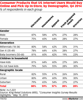 Consumer Products that US Internet Users Would Buy Online and Pick Up In-Store, by Demographic, Q4 2014 (% of respondents in each group)
