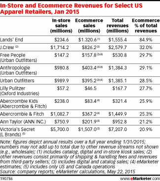 In-Store and Ecommerce Revenues for Select US Apparel Retailers, Jan 2015
