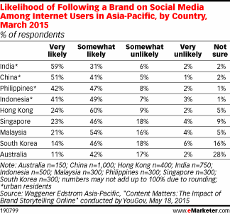 Likelihood of Following a Brand on Social Media Among Internet Users in Asia-Pacific, by Country, March 2015 (% of respondents)