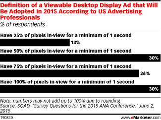 Definition of a Viewable Desktop Display Ad that Will Be Adopted in 2015 According to US Advertising Professionals (% of respondents)