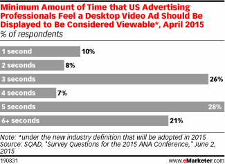 Minimum Amount of Time that US Advertising Professionals Feel a Desktop Video Ad Should Be Displayed to Be Considered Viewable*, April 2015 (% of respondents)