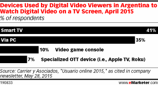 Devices Used by Digital Video Viewers in Argentina to Watch Digital Video on a TV Screen, April 2015 (% of respondents)