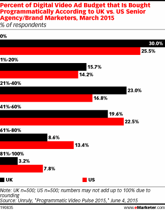 Percent of Digital Video Ad Budget that Is Bought Programmatically According to UK vs. US Senior Agency/Brand Marketers, March 2015 (% of respondents)