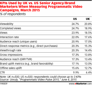 KPIs Used by UK vs. US Senior Agency/Brand Marketers When Measuring Programmatic Video Campaigns, March 2015 (% of respondents)
