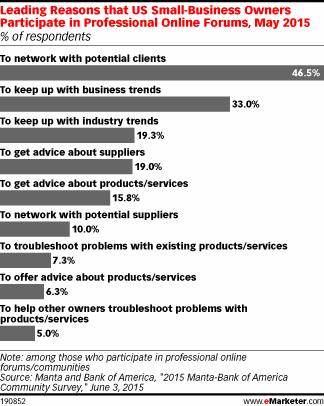 Leading Reasons that US Small-Business Owners Participate in Professional Online Forums, May 2015 (% of respondents)