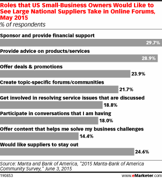 Roles that US Small-Business Owners Would Like to See Large National Suppliers Take in Online Forums, May 2015 (% of respondents)