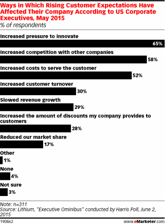 Ways in Which Rising Customer Expectations Have Affected Their Company According to US Corporate Executives, May 2015 (% of respondents)