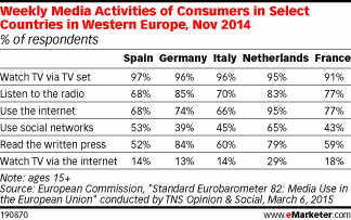 Weekly Media Activities of Consumers in Select Countries in Western Europe, Nov 2014 (% of respondents)