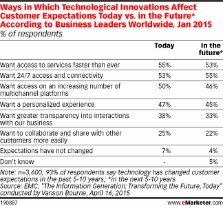 Ways in Which Technological Innovations Affect Customer Expectations Today vs. in the Future* According to Business Leaders Worldwide, Jan 2015 (% of respondents)
