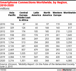 Smartphone Connections Worldwide, by Region, 2010-2020 (millions)