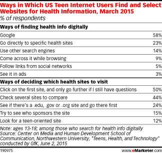 Ways in Which US Teen Internet Users Find and Select Websites for Health Information, March 2015 (% of respondents)