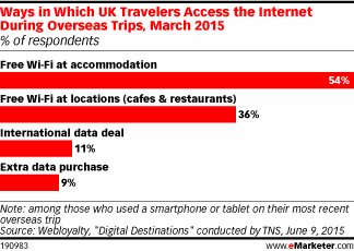 Ways in Which UK Travelers Access the Internet During Overseas Trips, March 2015 (% of respondents)