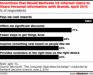 Incentives that Would Motivate US Internet Users to Share Personal Information with Brands, April 2015 (% of respondents)