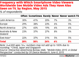 Frequency with Which Smartphone Video Viewers Worldwide See Mobile Video Ads They Have Also Seen on TV, by Region, May 2015 (% of respondents)