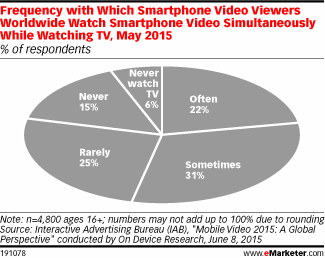 Frequency with Which Smartphone Video Viewers Worldwide Watch Smartphone Video Simultaneously While Watching TV, May 2015 (% of respondents)