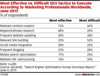 Most Effective vs. Difficult SEO Tactics to Execute According to Marketing Professionals Worldwide, June 2015 (% of respondents)