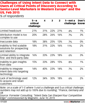 Challenges of Using Intent Data to Connect with Users at Critical Points of Discovery According to Senior-Level Marketers in Western Europe* and the US, Feb 2015 (% of respondents)
