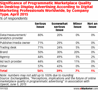 Significance of Programmatic Marketplace Quality in Desktop Display Advertising According to Digital Marketing Professionals Worldwide, by Company Type, April 2015 (% of respondents)