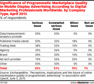 Significance of Marketplace Quality in Mobile Display Advertising According to Digital Marketing Professionals Worldwide, by Company Type, April 2015 (% of respondents)