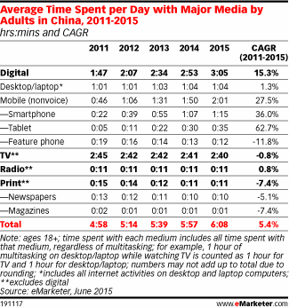 Average Time Spent per Day with Major Media by Adults in China, 2011-2015 (hrs:mins and CAGR)