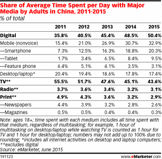 Share of Average Time Spent per Day with Major Media by Adults in China, 2011-2015 (% of total)
