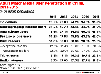 Adult Major Media User Penetration in China, 2011-2015 (% of adult population)