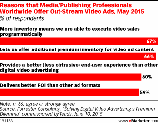 Reasons that Media/Publishing Professionals Worldwide Offer Out-Stream Video Ads, May 2015 (% of respondents)