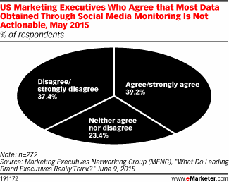 US Marketing Executives Who Agree that Most Data Obtained Through Social Media Monitoring Is Not Actionable, May 2015 (% of respondents)