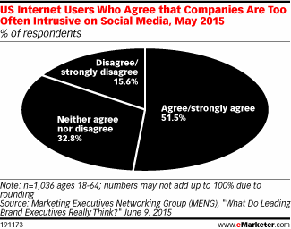 US Internet Users Who Agree that Companies Are Too Often Intrusive on Social Media, May 2015 (% of respondents)