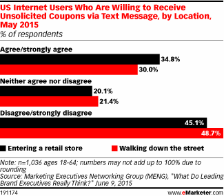 US Internet Users Who Are Willing to Receive Unsolicited Coupons via Text Message, by Location, May 2015 (% of respondents)