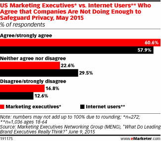 US Marketing Executives* vs. Internet Users** Who Agree that Companies Are Not Doing Enough to Safeguard Privacy, May 2015 (% of respondents)