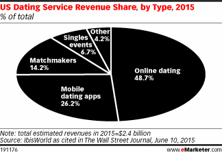 US Dating Service Revenue Share, by Type, 2015 (% of total)