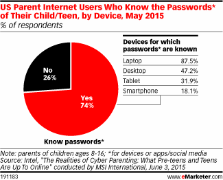 US Parent Internet Users Who Know the Passwords* of Their Child/Teen, by Device, May 2015 (% of respondents)