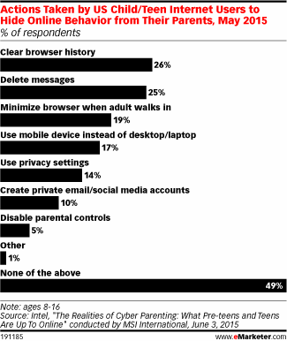 Actions Taken by US Child/Teen Internet Users to Hide Online Behavior from Their Parents, May 2015 (% of respondents)