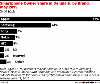 Smartphone Owner Share in Denmark, by Brand, May 2015 (% of total)