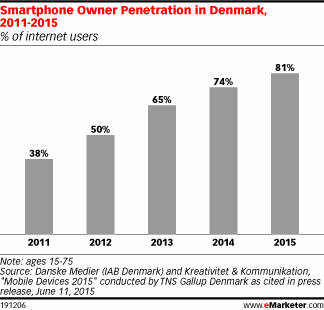 Smartphone Owner Penetration in Denmark, 2011-2015 (% of internet users)