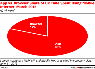 App vs. Browser Share of UK Time Spent Using Mobile Internet, March 2015 (% of total)