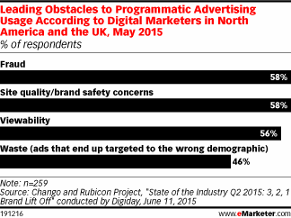 Leading Obstacles to Programmatic Advertising Usage According to Digital Marketers in North America and the UK, May 2015 (% of respondents)