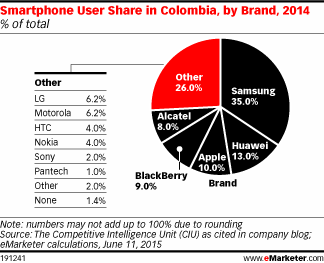 Smartphone User Share in Colombia, by Brand, 2014 (% of total)