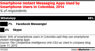 Smartphone Instant Messaging Apps Used by Smartphone Users in Colombia, 2014 (% of respondents)
