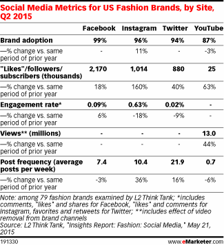 Social Media Metrics for US Fashion Brands, by Site, Q2 2015