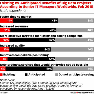 Existing vs. Anticipated Benefits of Big Data Projects According to Senior IT Managers Worldwide, Feb 2015 (% of respondents)