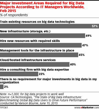 Major Investment Areas Required for Big Data Projects According to IT Managers Worldwide, Feb 2015 (% of respondents)