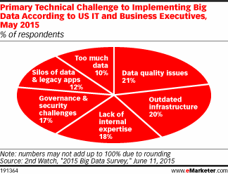 Primary Technical Challenge to Implementing Big Data According to US IT and Business Executives, May 2015 (% of respondents)