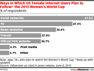 Ways in Which US Female Internet Users Plan to Follow* the 2015 Women's World Cup (% of respondents)