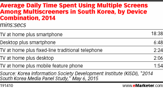 Average Daily Time Spent Using Multiple Screens Among Multiscreeners in South Korea, by Device Combination, 2014 (mins:secs)
